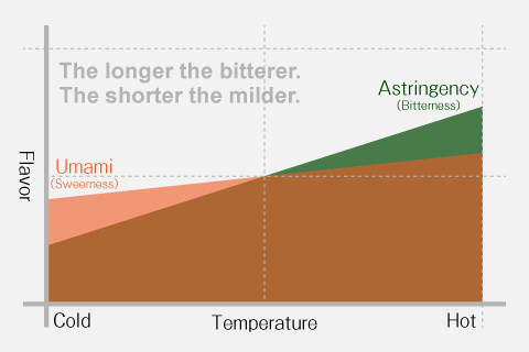 The longer the bitterer. The shorter the milder.